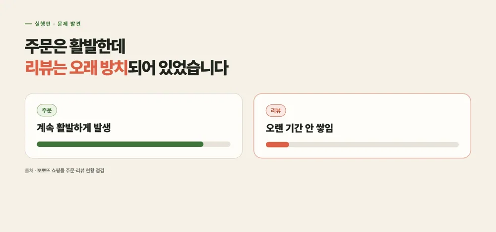 뽀뽀뜨 - 프로젝트 일지 - 실행편, 리뷰전환률이 중요한 이유